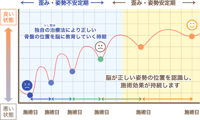 独自の治療法整体により正しい骨盤の位置を脳に教育していく時期と脳が正しい姿勢の位置を認識し、施術効果が持続します